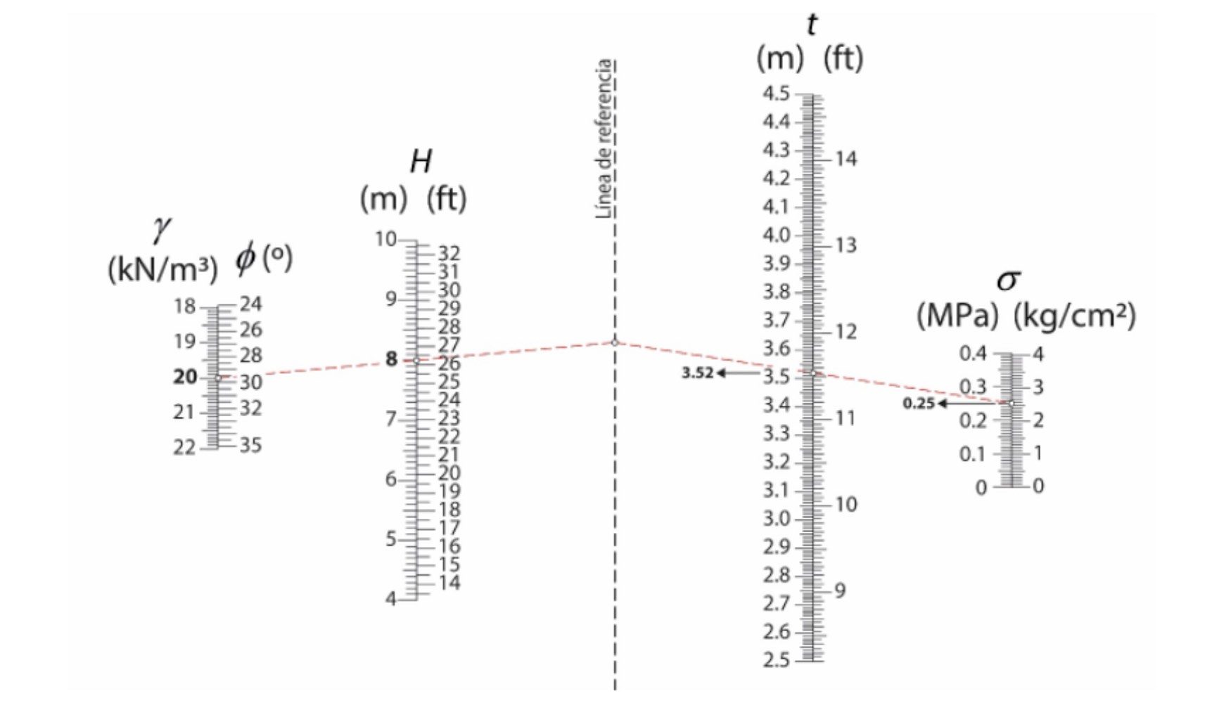 Figura 6: Variacin de la longitud del taln