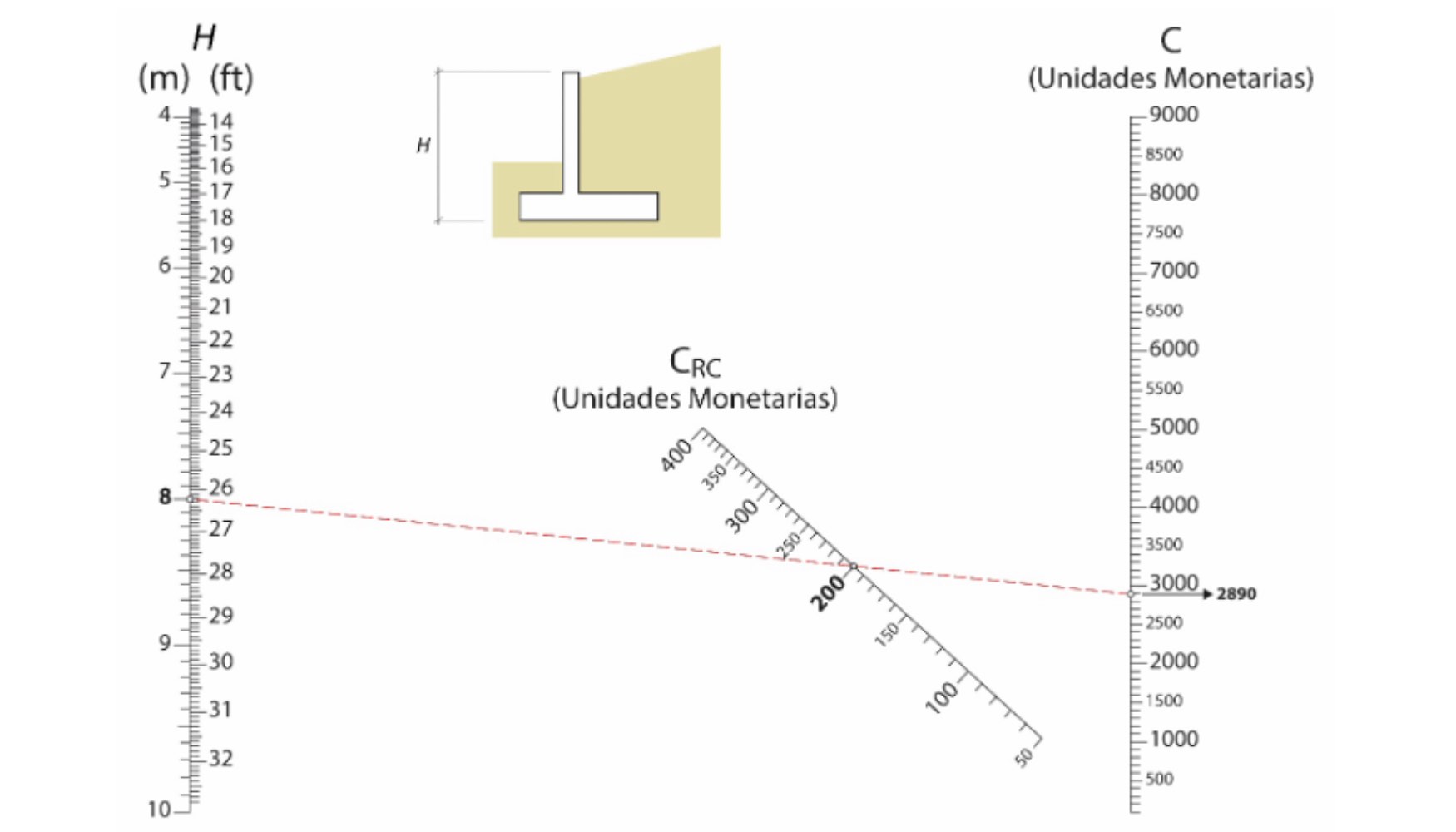 Figura 7: Variacin del coste por metro lineal de un muro de contencin de hormign armado