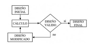 Figura 1: Diseo estructural por el mtodo de ensayo y error