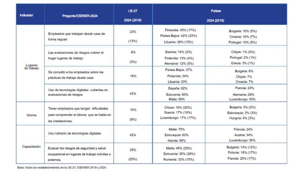 Cambios en el mundo del trabajo: seleccin de indicadores, en % establecimientos UE27, 2024 y 2019
