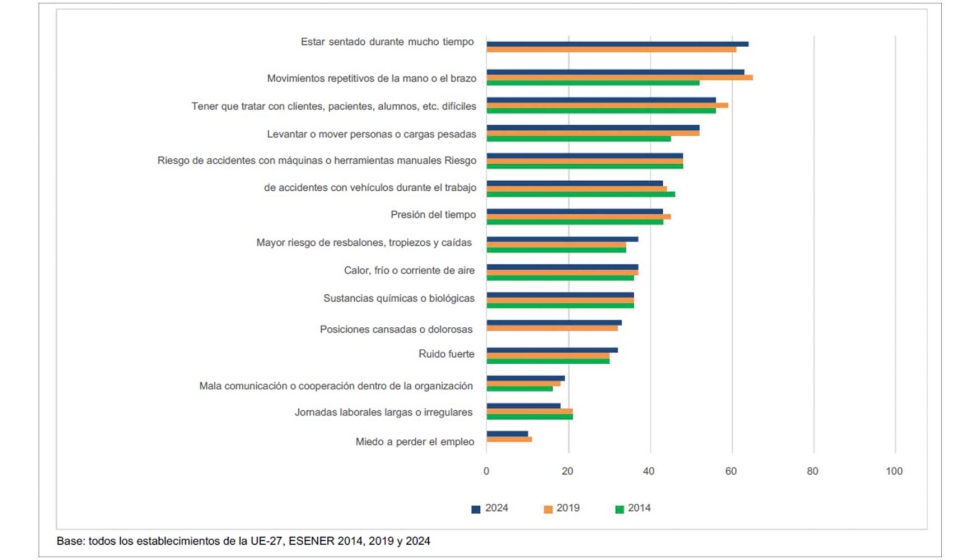 Factores de riesgo presentes en los centros de trabajo encuestados, en %, UE27, en 2014, 2019 y 2024