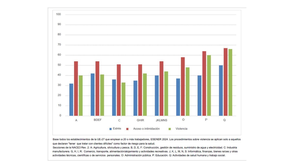 Plan de accin y procedimientos establecidos contra los riesgos psicosociales, por grupo de sector de actividad, (% establecimientos, UE27), 2024...
