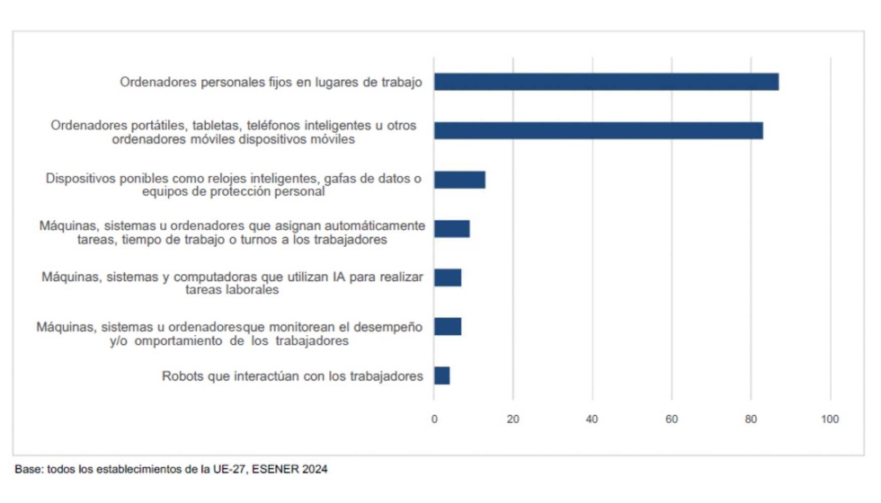 Los ordenadores personales (PC) en puestos de trabajo fijos se recogen en el 87% de los establecimientos encuestados en la UE-27...