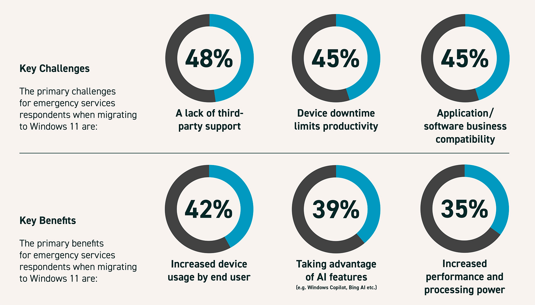 Los beneficios de la migraci�n superan los riesgos de los retrasos