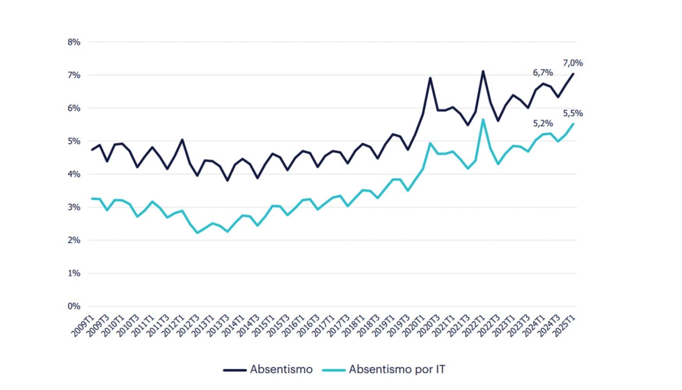 Evolucin del absentismo. Fuente: Randstad Research e INE