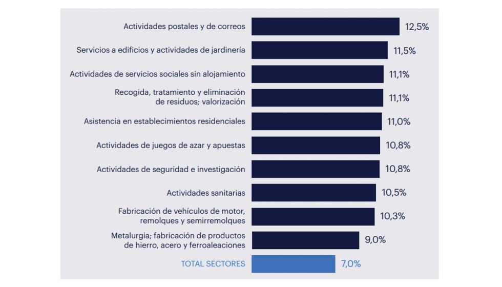 Top 10 sectores con menor absentismo en el primer trimestre de 2025. Fuente: Randstad Research e INE