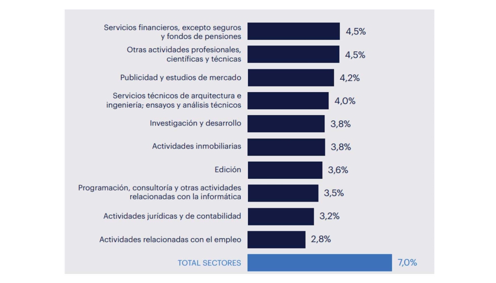 Top 10 sectores con menor absentismo en el primer trimestre de 2025. Fuente: Randstad Research e INE