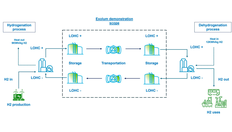 El anlisis tecnoeconmico confirm que almacenar hidrgeno mediante esta va puede ser ms rentable y prctico que las opciones de almacenamiento...