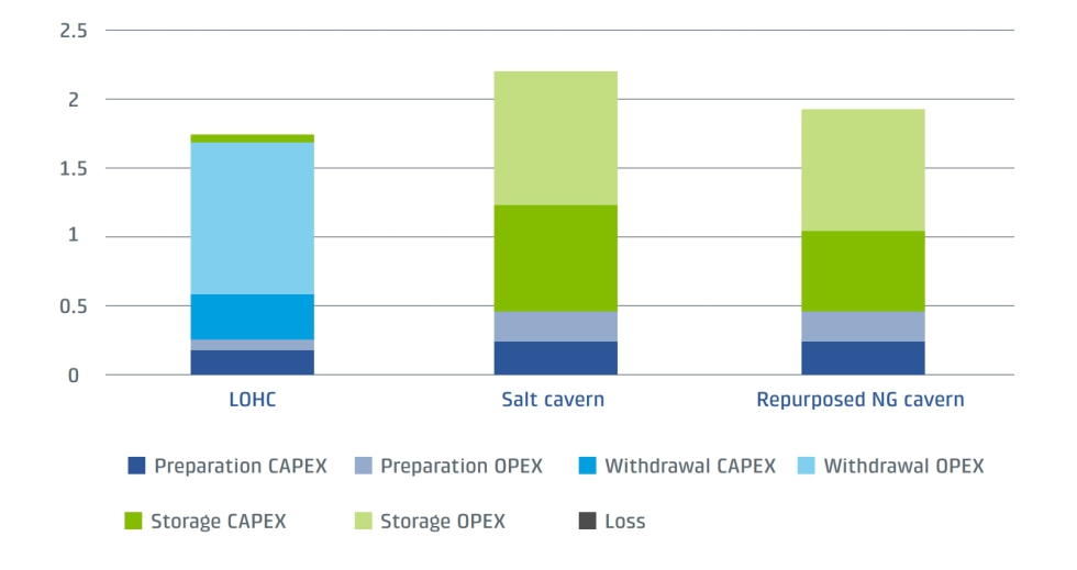 Coste nivelado del hidrgeno (LCOH) para su entrega, comparando el uso de LOHC y cavernas salinas (en /kg)...