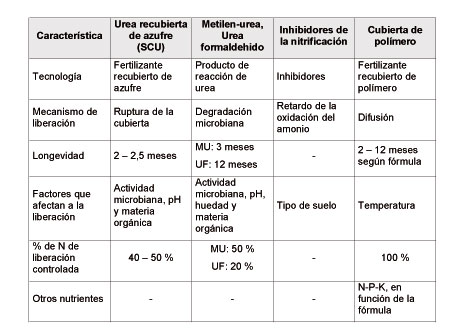Tabla 1: Comparativa entre las diferentes tecnologas de fertilizantes de liberacin lenta y controlada