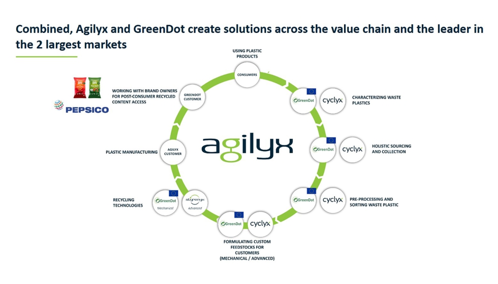 A aquisi��o de 44% da GreenDot refor�a a estrat�gia da Agilyx de desenvolver uma plataforma global de reciclagem avan�ada de pl�sticos...