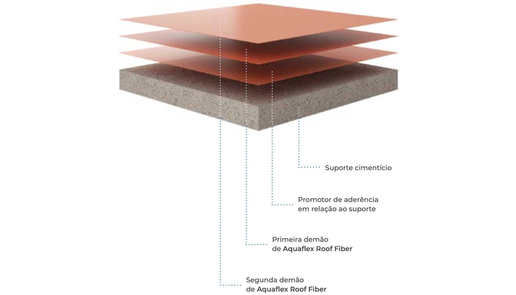 Sistema para a impermeabilizao de coberturas em ladrilhos ou suportes cimentcios