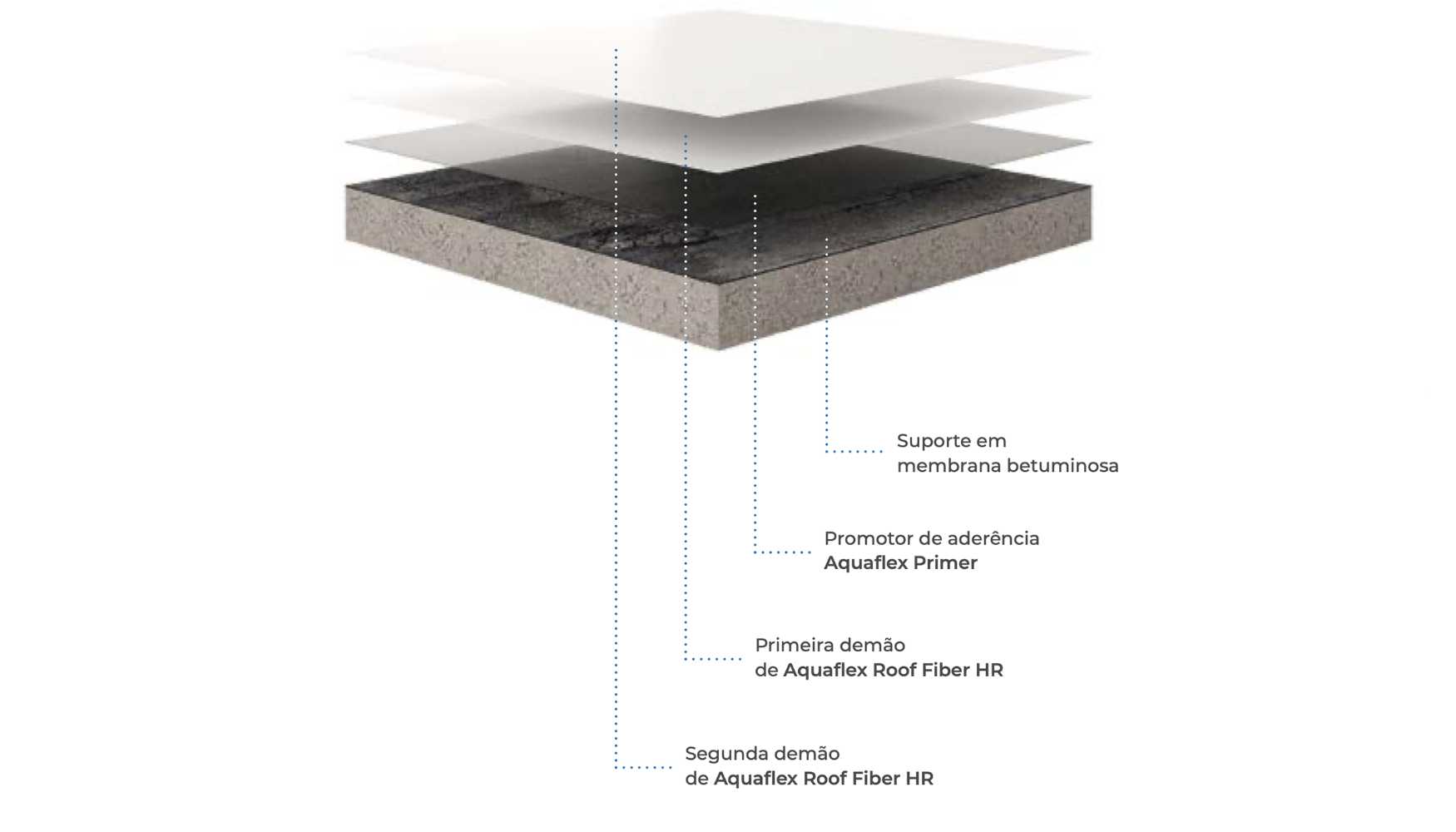 Sistema para a impermeabilizao, de elevada refletncia, de coberturas em membranas betuminosas
