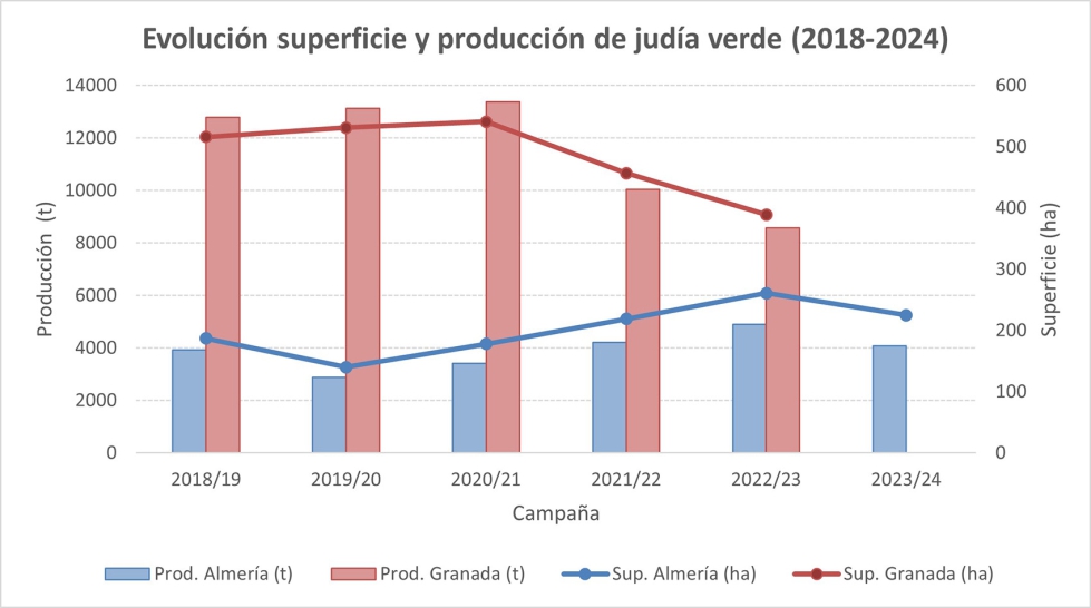 Figura 1. Superficie (ha) y produccin (t) de juda protegida en Almera y Granada (20182024)
