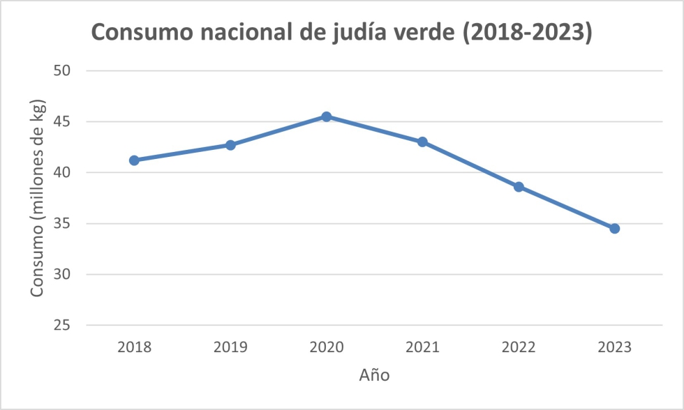 Figura 2. Consumo de juda verde en los hogares espaoles entre los aos 2018 y 2023