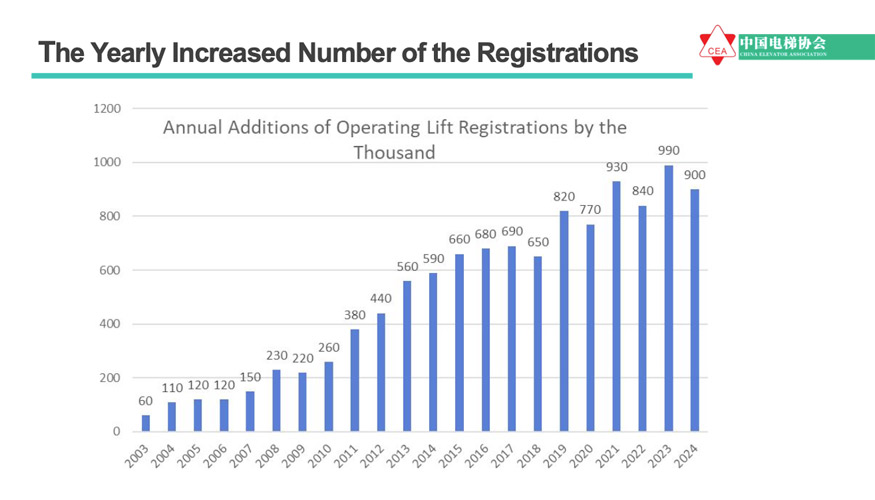 Fuente: China Elevator Association (CEA)