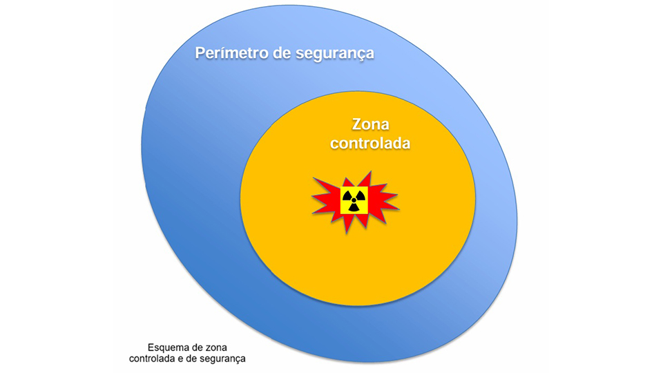 Zona controlada e de segurana