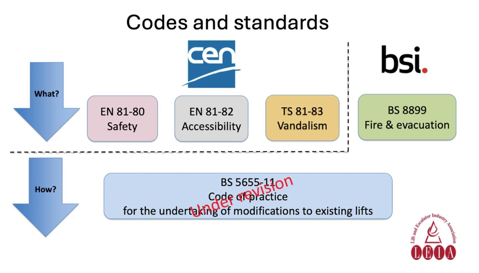 Nick Mellor abord en su intervencin el enfoque normativo que se sigue en Reino Unido para la modernizacin de ascensores...
