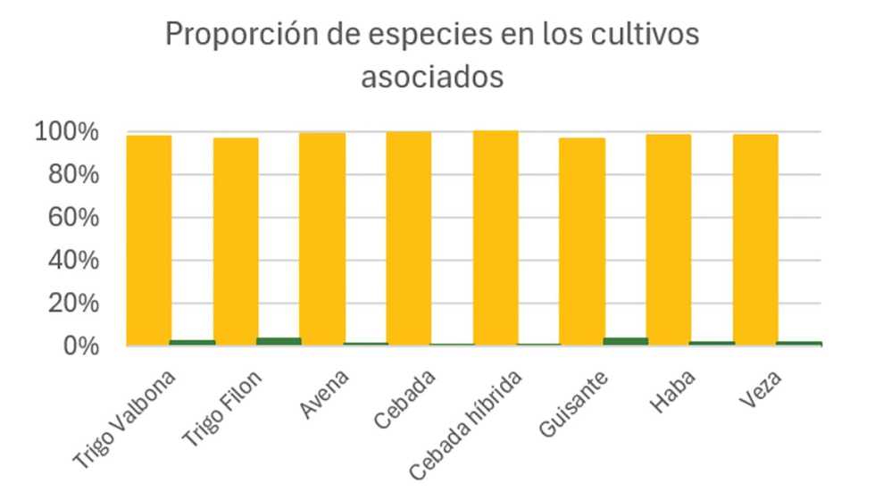Figura 2. Proporcin de cereal (amarillo) y leguminosa (verde) en los forrajes de invierno con asociacin de dos especies...