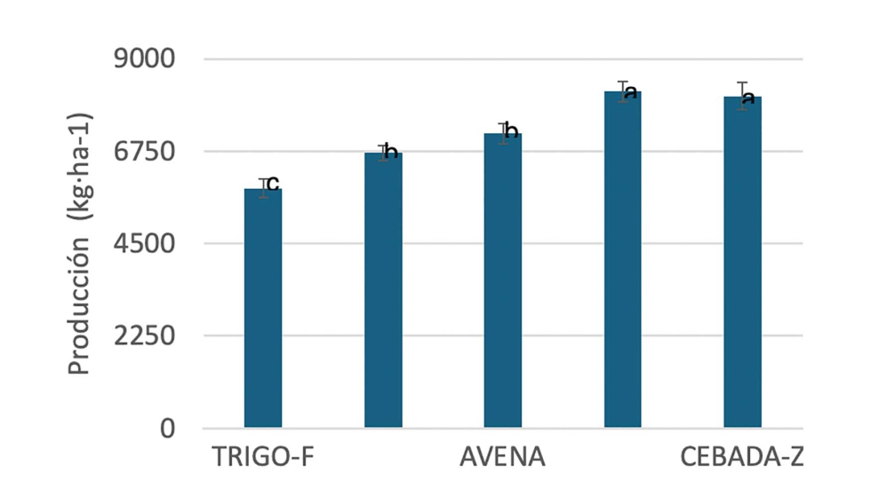 Figura 3. Produccin de forraje de invierno segn el tipo de cereal (p-valor < 0,0001)...
