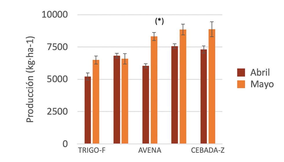 Figura 4. Produccin de forraje de invierno segn tipo de cereal y fecha de siega (p-valor < 0,01). Cebada-Z es cebada hbrida...