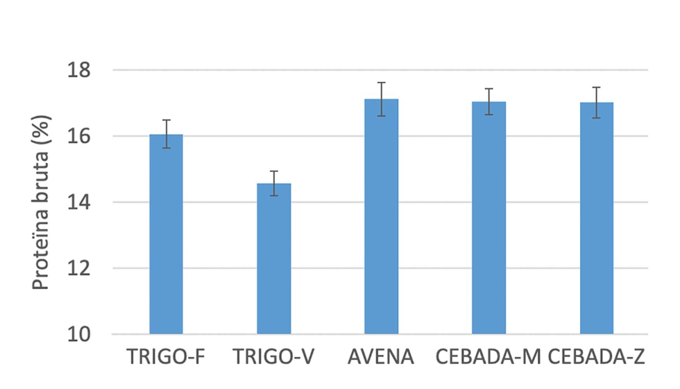 Figura 5. Concentracin de protena del forraje segn el tipo de cereal (p-valor < 0,0001)...