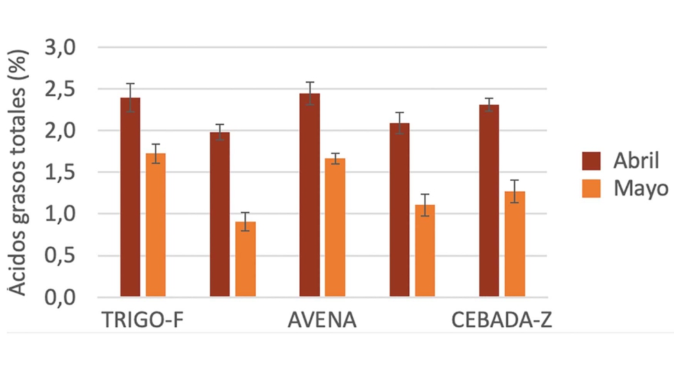 Figura 7. Concentracin de cidos grasos totales del forraje segn el tipo de cereal y la fecha de corte. Cebada-Z es cebada hbrida...