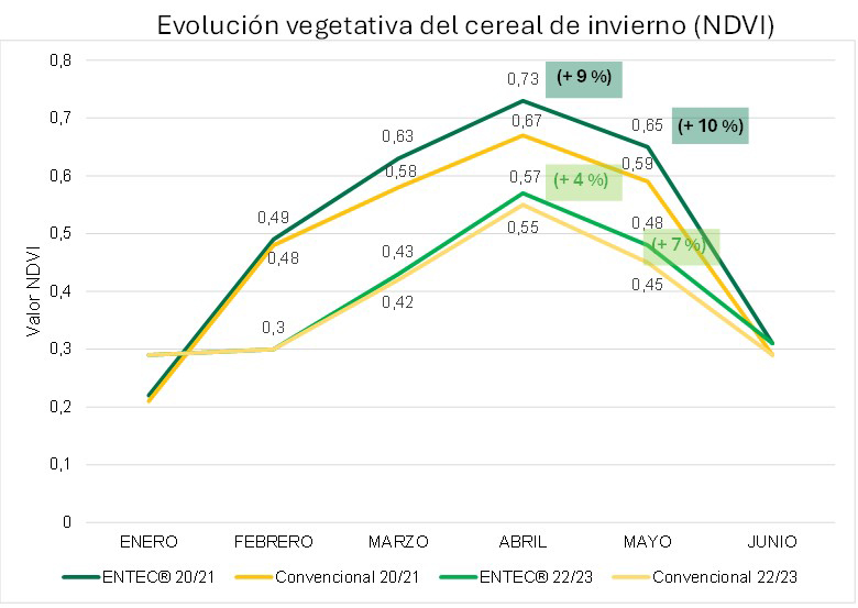 Figura 3. Promedio de la evolucin NDVI de estrategias ENTEC vs Convencional en campaas agrcolas con diferentes condiciones climticas...