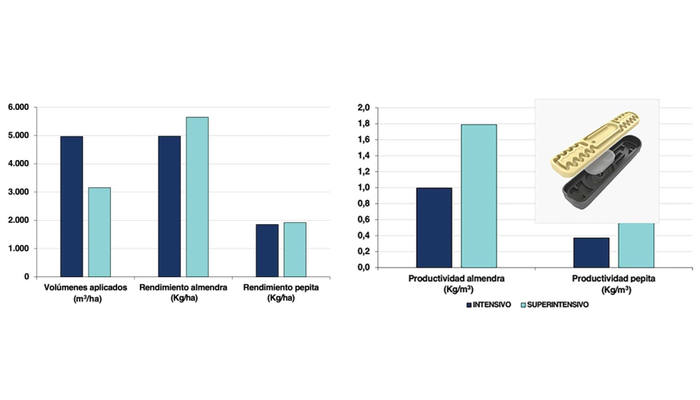 Figura 2. Consumo hdrico, Rendimiento y Productividad en modelos de almendro variedad Penta con RGS en Intensivo vs. Superintensivo...