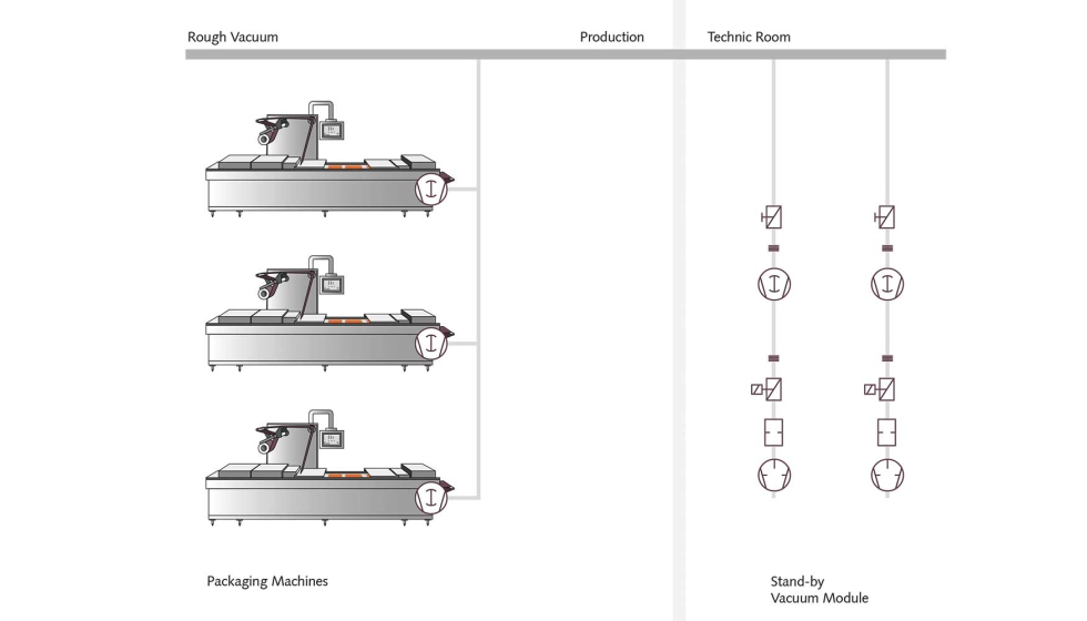 Centralizacin completa del suministro de vaco