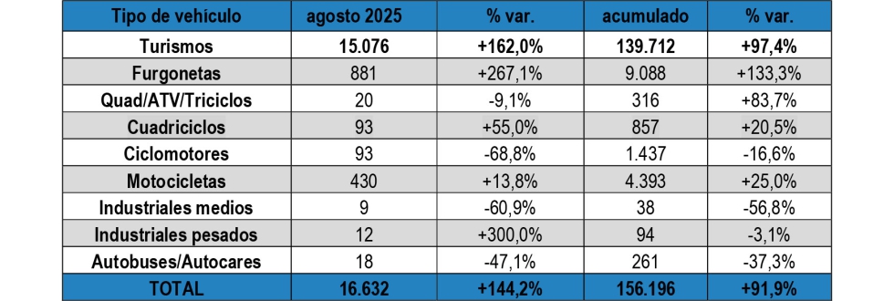 Cuadro 1. Matriculaciones de veh�culos el�ctricos puros + h�bridos enchufables. Fuente: Aedive-Ganvam