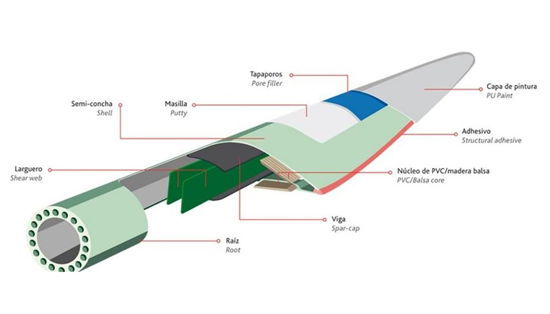 Composici�n de una pala