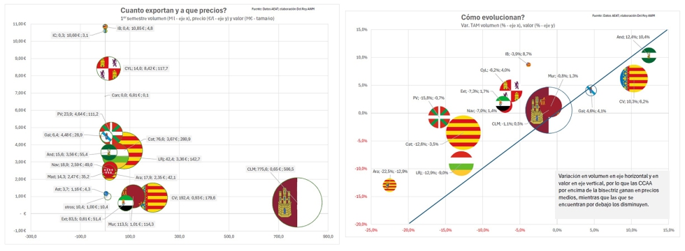 Tama�o y evoluci�n de las exportaciones de vino por CC AA