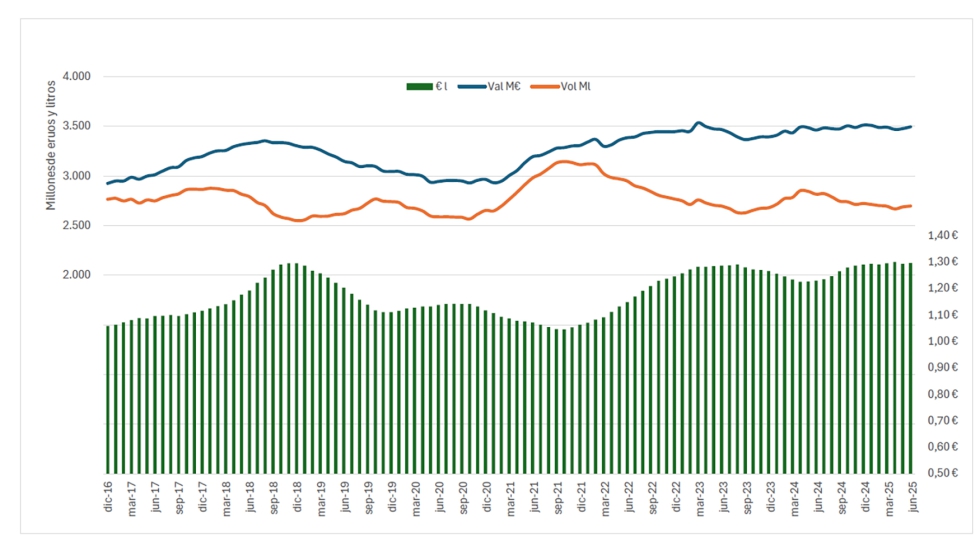 Exportaciones espa�olas de vinos y productos vitivin�colas. Fuente: Datos AEAT; elaboraci�n Del ReyAWM