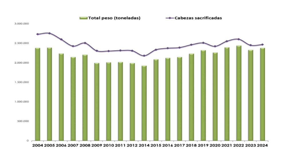 Evoluci�n de la carne de bovino en Espa�a. Fuente: Encuesta de sacrificio, MAPA