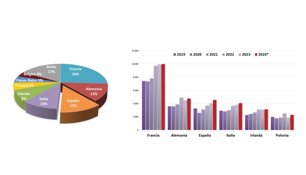 Valor de la producci�n de carne de vacuno en la UE, 2024 (millones de �). Fuente: EUROSTAT, Estimaci�n