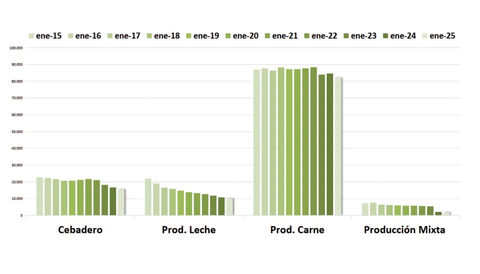 Evoluci�n del n� de explotaciones clasificadas zoot�cnicamente. Fuente: SITRAN