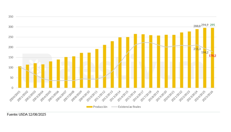 Gr�fico 7. Percentiles de precios trigo salida almac�n Tarragona (eur/tm) 2020-2025. Fuente: Mercolleida y CME