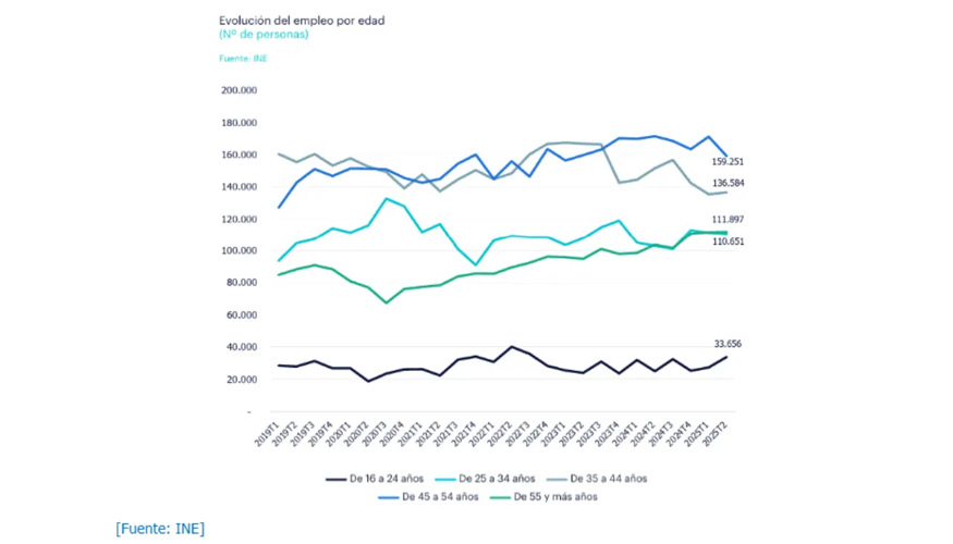 Evoluci�n del empleo por edad