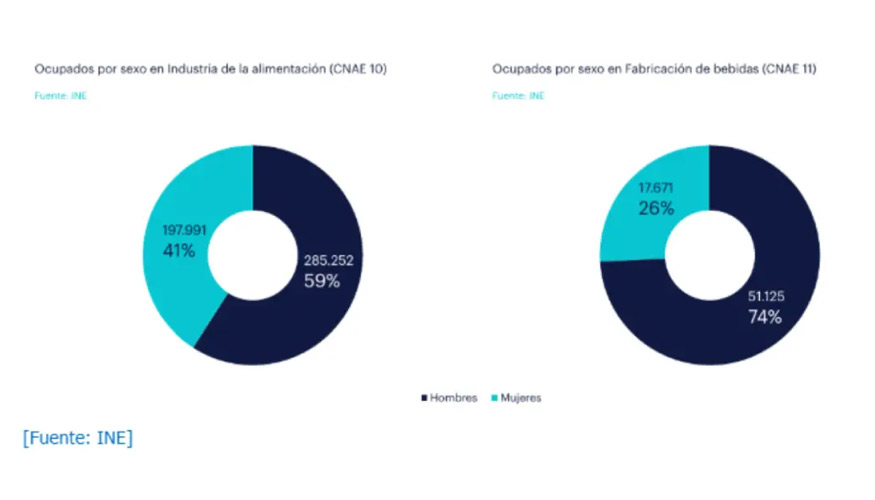 Ocupaci�n por sexo en segmentos de Alimentaci�n y Bebidas