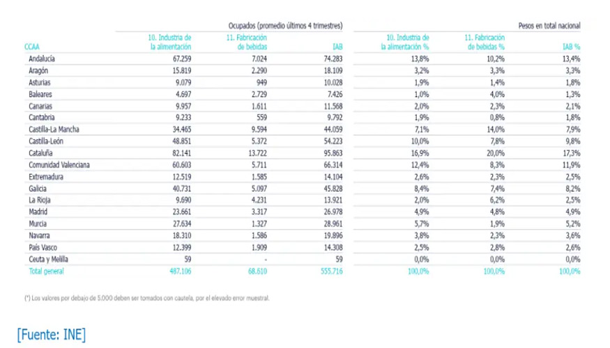 Distribuci�n de la ocupaci�n del sector por CC AA
