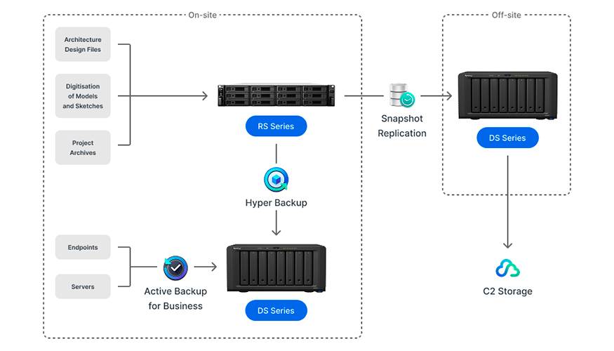 La Fundaci�n Norman Foster ha desplegado una infraestructura que combina almacenamiento local, remoto y en la nube, con sistemas de respaldo...