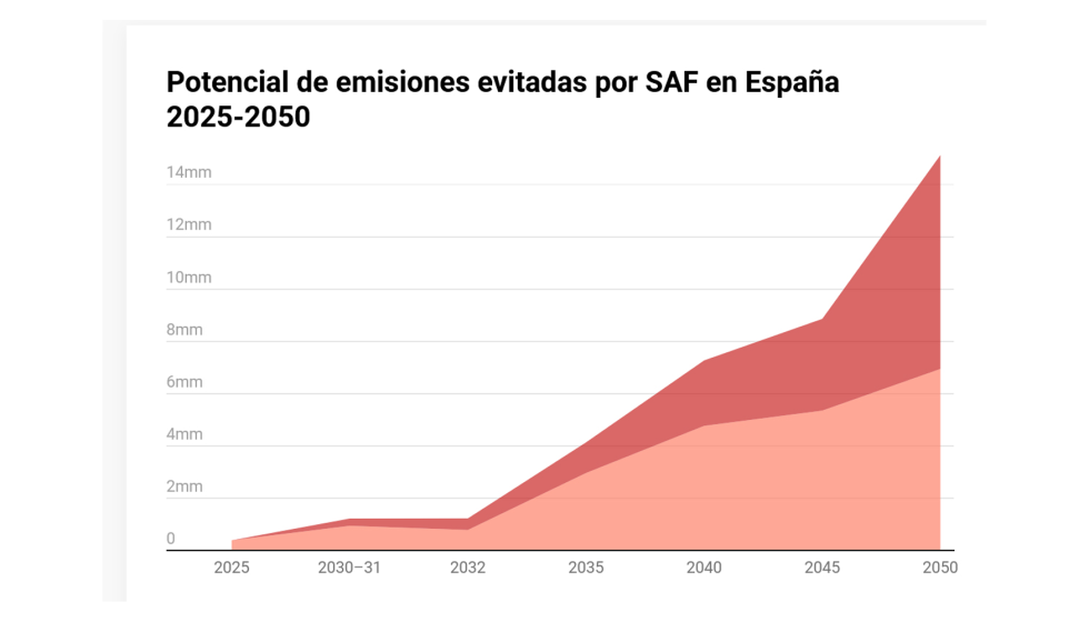 Potencial de emisiones evitadas por SAF en Espa�a 2025-2050. Fuente: elaboraci�n propia