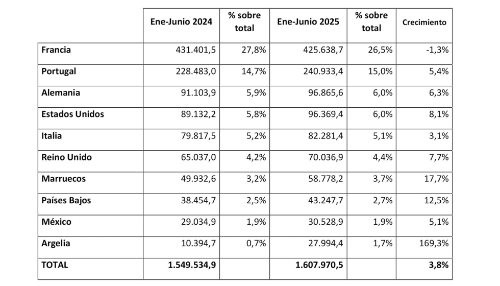 Ranking de destinos en la exportacin de muebles espaoles entre enero y junio de 2025 (en miles de euros). Fuente: Anieme/ Estacom...