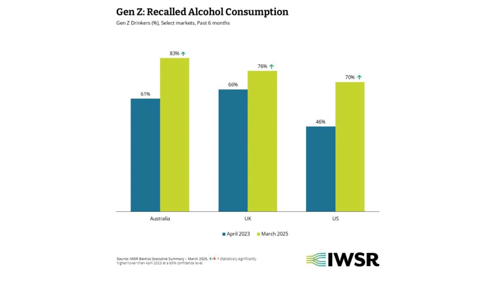 Consumo de alcohol de la Generacin Z en los ltimos 6 meses