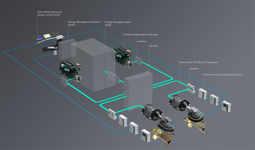 Foto de Volvo Penta presenta su innovadora gama de propulsin marina elctrica IPS