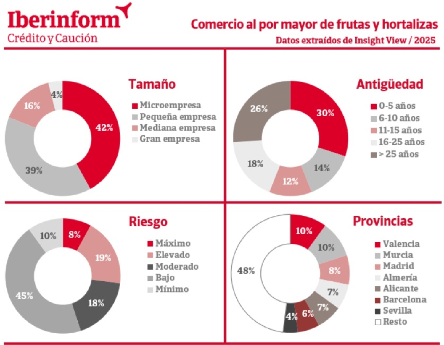 Datos proporcionados por Iberinform sobre el riesgo de impago entre los mayoristas hortofrut�colas en Espa�a