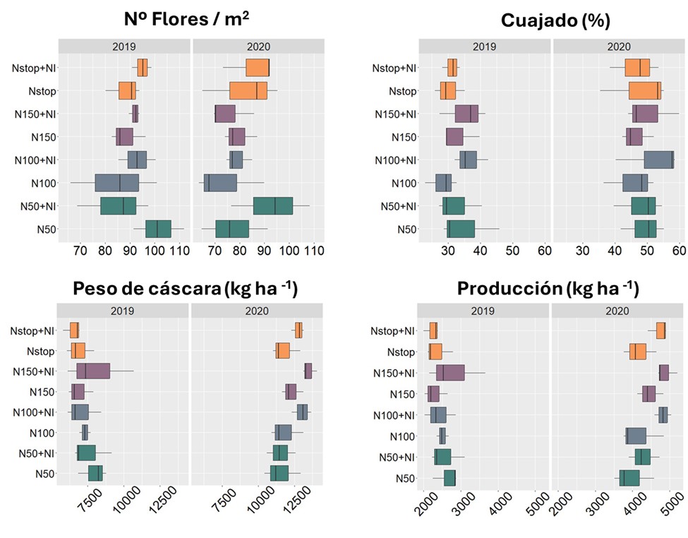 Figura 3. Promedios de los parmetros de produccin segn el tratamiento de N en 2019 y 2020. NI corresponde al inhibidor de la nitrificacin, DMPSA...
