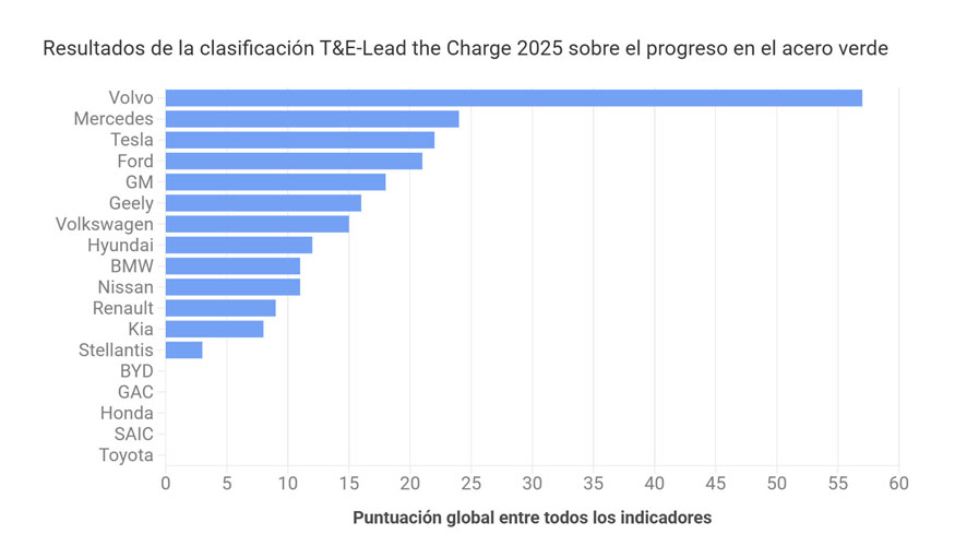 Clasificaci�n del rendimiento de los fabricantes de autom�viles en materia de descarbonizaci�n del acero. Fuente: T&E