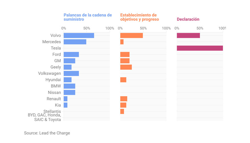 Desglose de las puntuaciones del indicador de descarbonizaci�n del acero. Fuente: T&E